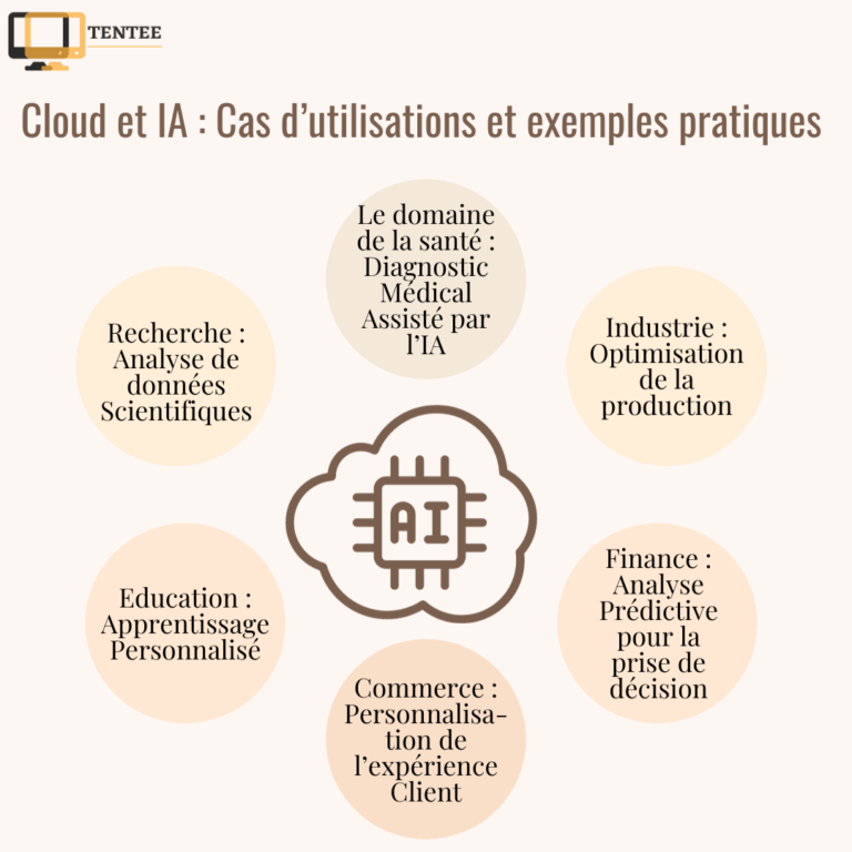 Cloud et IA : Cas d'utilisation et exemples pratiques